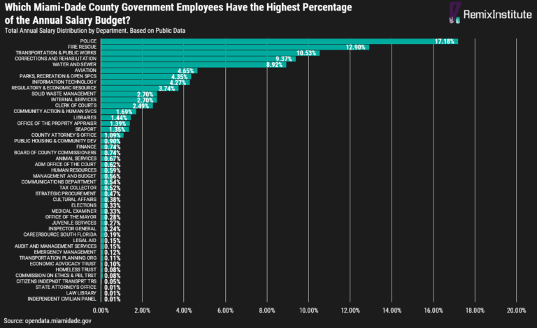 Miami-Dade County Public Employee Salary Research - An Analysis In R ...